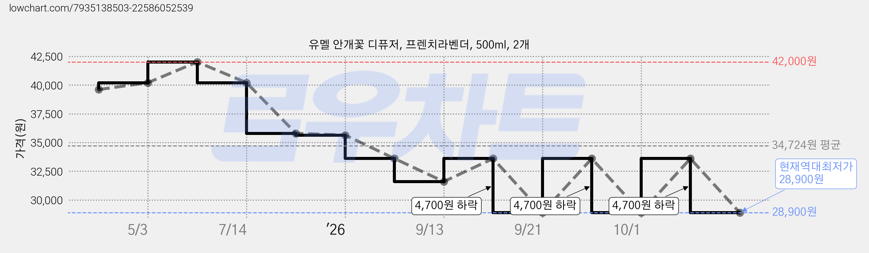 유멜 안개꽃 디퓨저, 프렌치라벤더, 500ml, 2개 가격 변동 차트, 현재가 28,900원, 역대최저가