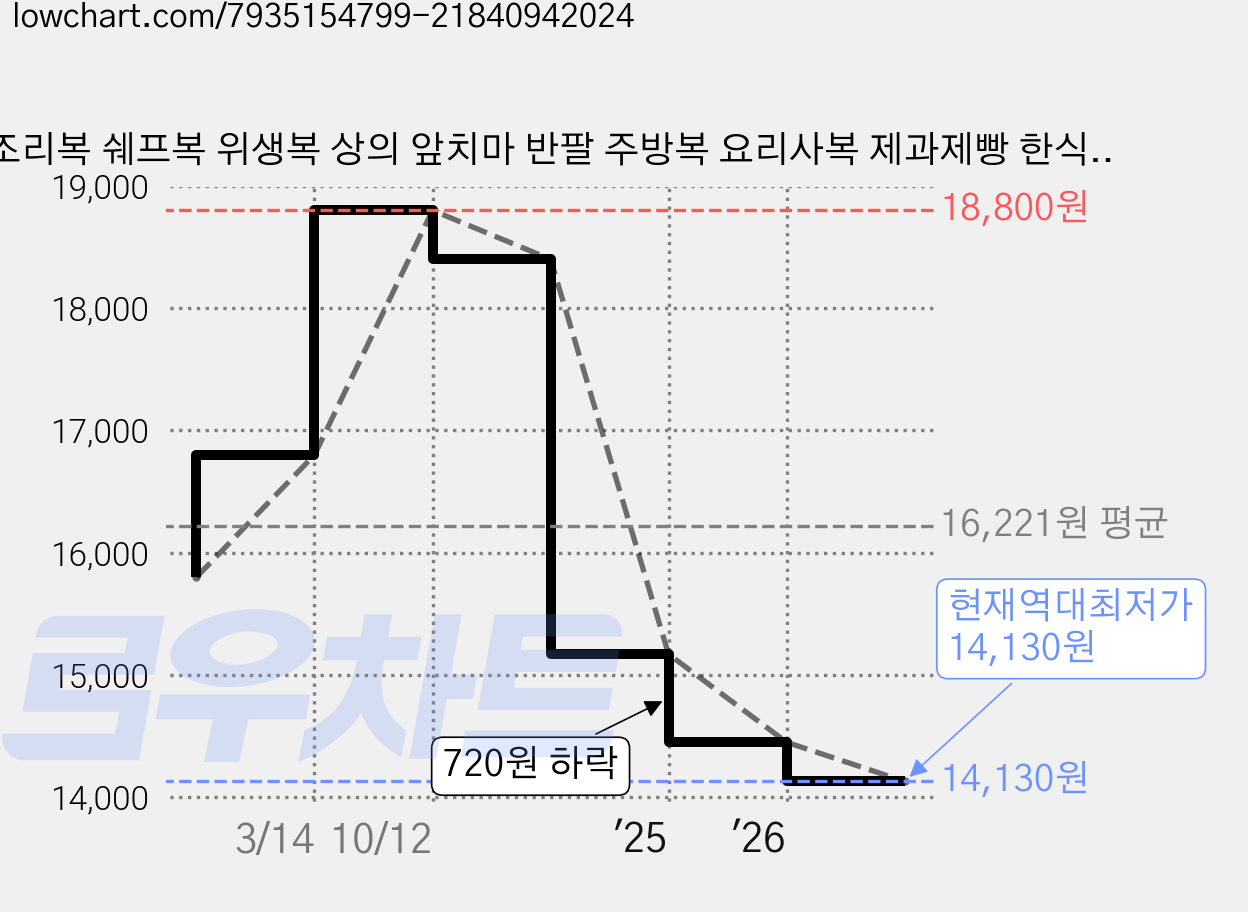 조리복 쉐프복 위생복 상의 앞치마 반팔 주방복 요리사복 제과제빵 한식 일식 중식 슬림소녀 Cook's clothes 가격 변동 차트, 현재가 14,130원, 역대최저가