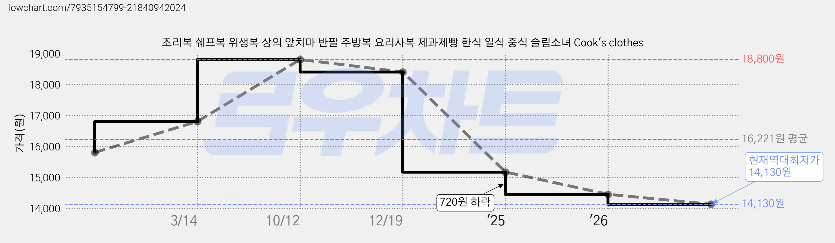 조리복 쉐프복 위생복 상의 앞치마 반팔 주방복 요리사복 제과제빵 한식 일식 중식 슬림소녀 Cook's clothes 가격 변동 차트, 현재가 14,130원, 역대최저가