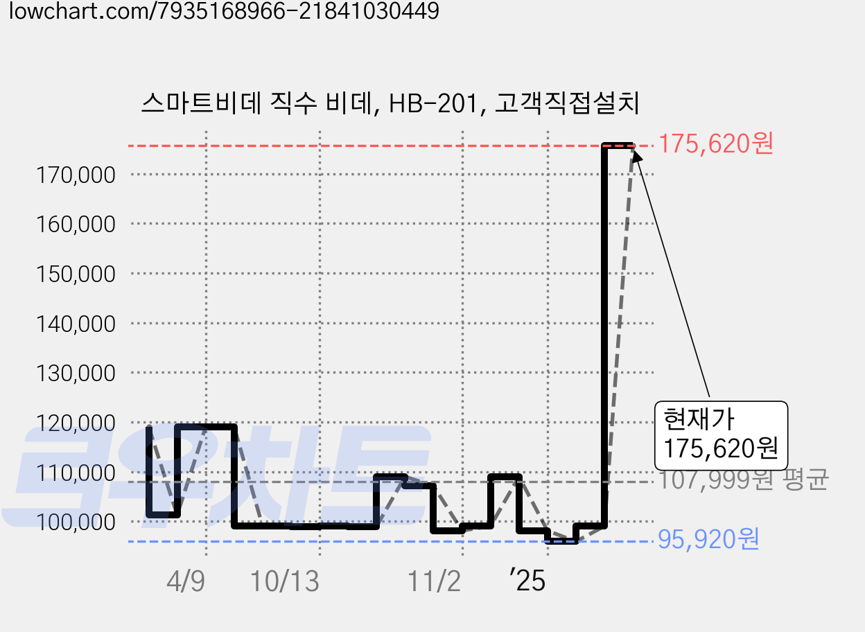 스마트비데 직수 비데, HB-201, 고객직접설치 가격 변동 차트, 현재가 175,620원, 관측 최저가 89,000원