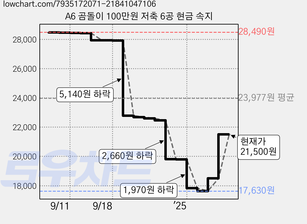 A6 곰돌이 100만원 저축 6공 현금 속지 가격 변동 차트, 현재가 21,500원, 관측 최저가 17,630원