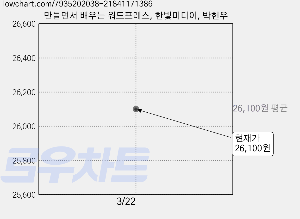 만들면서 배우는 워드프레스, 한빛미디어, 박현우 가격 변동 차트, 현재가 26,100원
