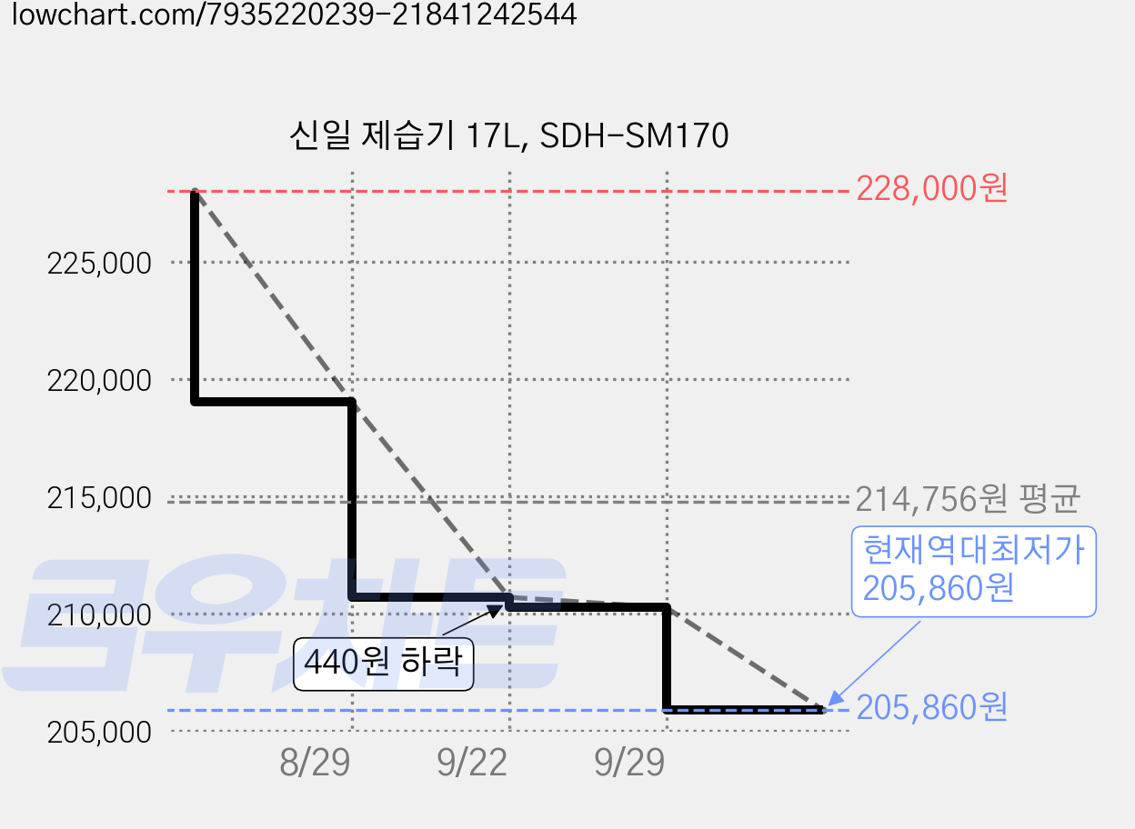 신일 제습기 17L, SDH-SM170 가격 변동 차트, 현재가 205,860원, 역대최저가