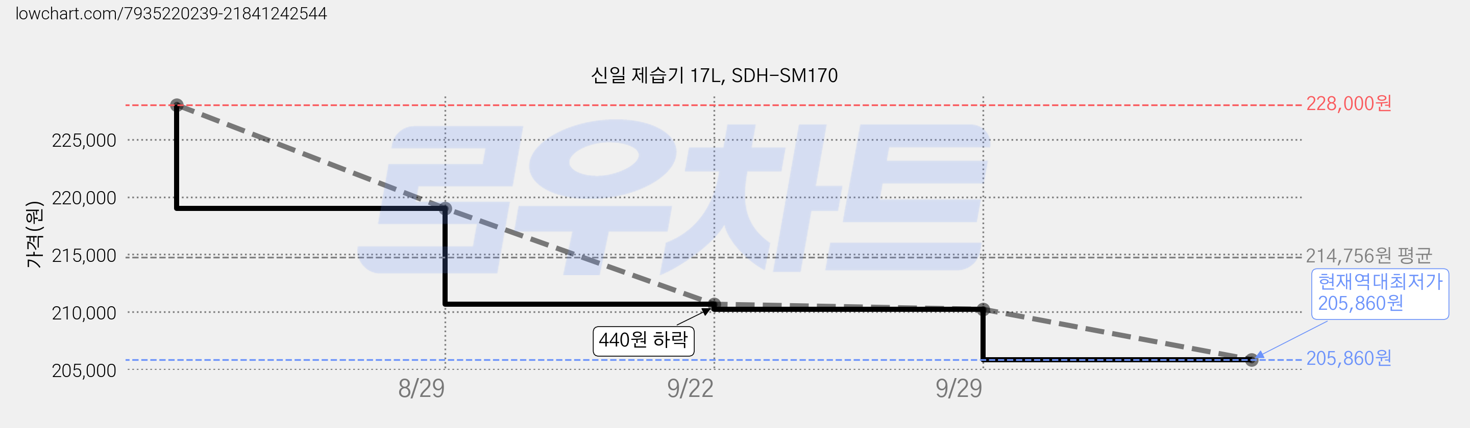 신일 제습기 17L, SDH-SM170 가격 변동 차트, 현재가 205,860원, 역대최저가