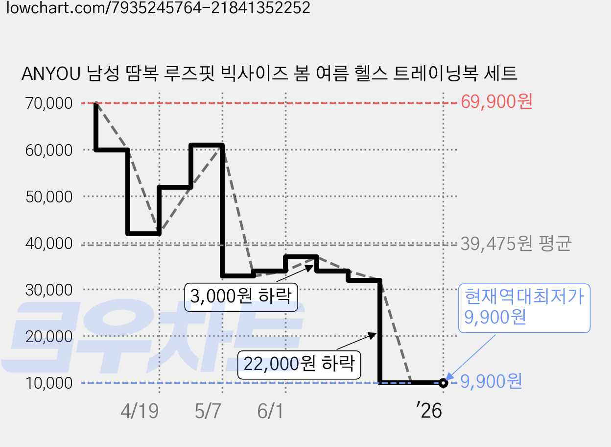 ANYOU 남성 땀복 루즈핏 빅사이즈 봄 여름 헬스 트레이닝복 세트 가격 변동 차트, 현재가 9,900원, 역대최저가