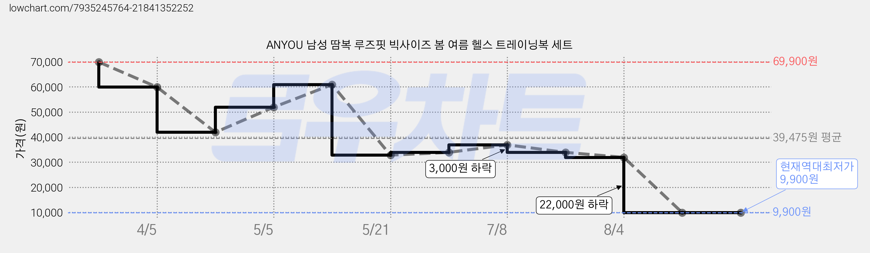 ANYOU 남성 땀복 루즈핏 빅사이즈 봄 여름 헬스 트레이닝복 세트 가격 변동 차트, 현재가 9,900원, 역대최저가