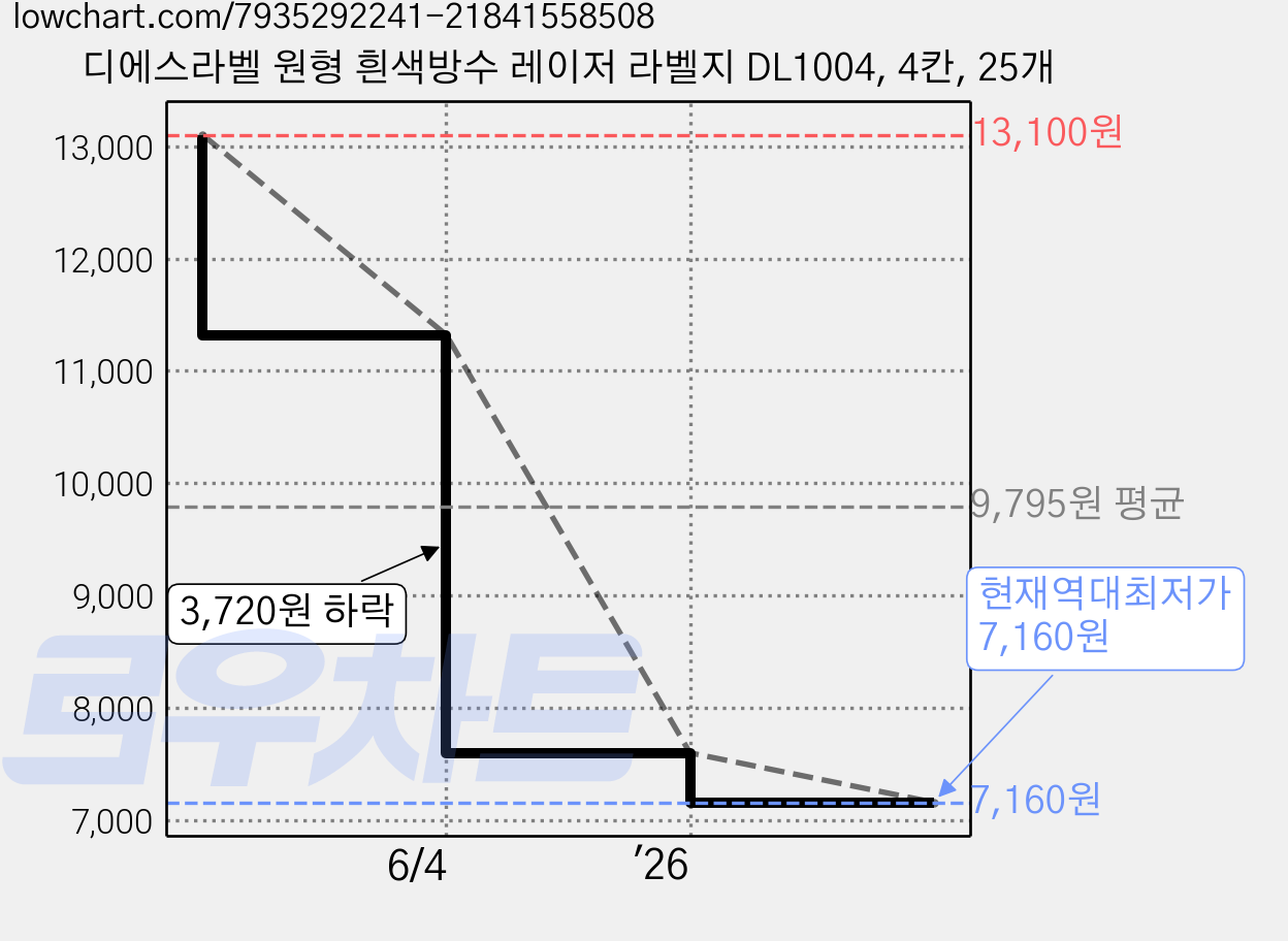디에스라벨 원형 흰색방수 레이저 라벨지 DL1004, 4칸, 25개 가격 변동 차트, 현재가 7,160원, 역대최저가