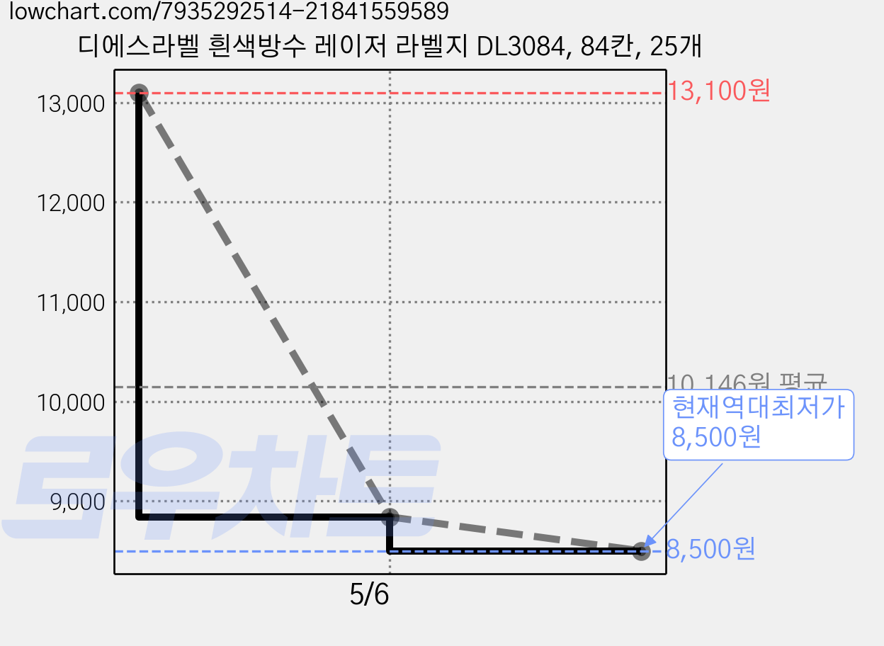 디에스라벨 흰색방수 레이저 라벨지 DL3084, 84칸, 25개 가격 변동 차트, 현재가 8,500원, 역대최저가