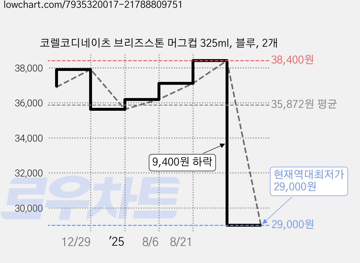 코렐코디네이츠 브리즈스톤 머그컵 325ml, 블루, 2개 가격 변동 차트, 현재가 29,000원, 역대최저가