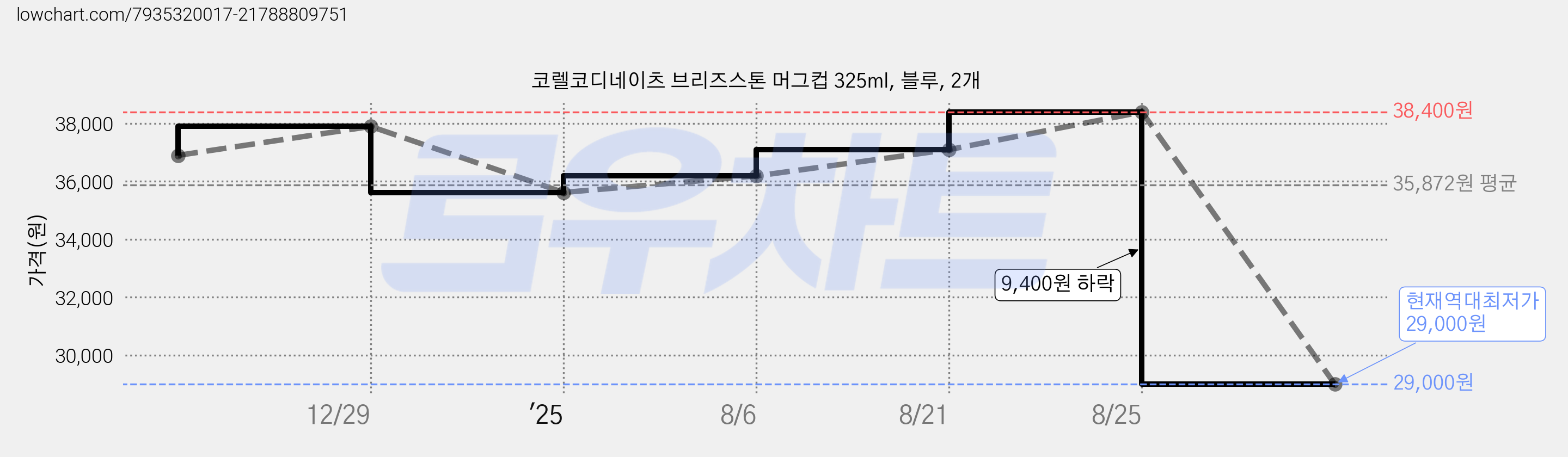 코렐코디네이츠 브리즈스톤 머그컵 325ml, 블루, 2개 가격 변동 차트, 현재가 29,000원, 역대최저가
