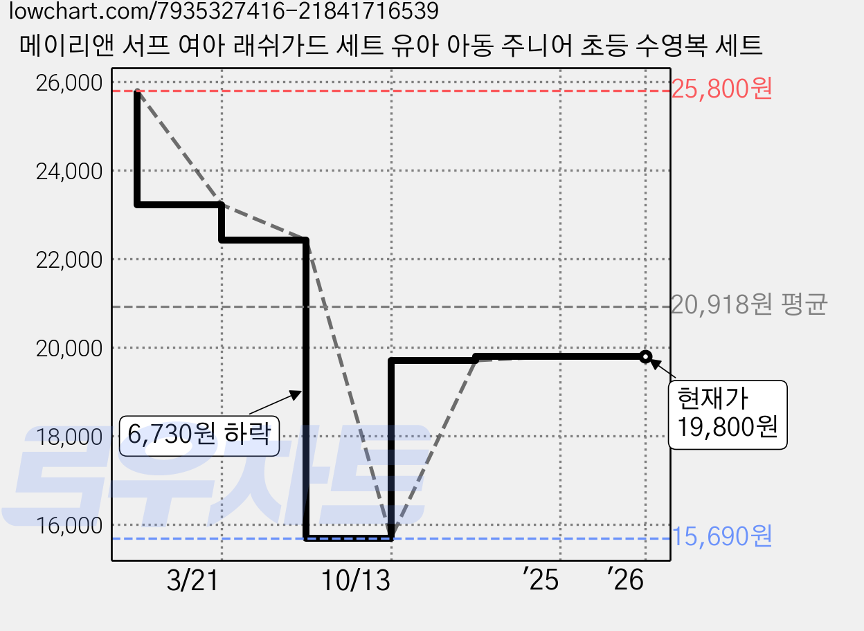 메이리앤 서프 여아 래쉬가드 세트 유아 아동 주니어 초등 수영복 세트 가격 변동 차트, 현재가 19,800원, 관측 최저가 15,690원