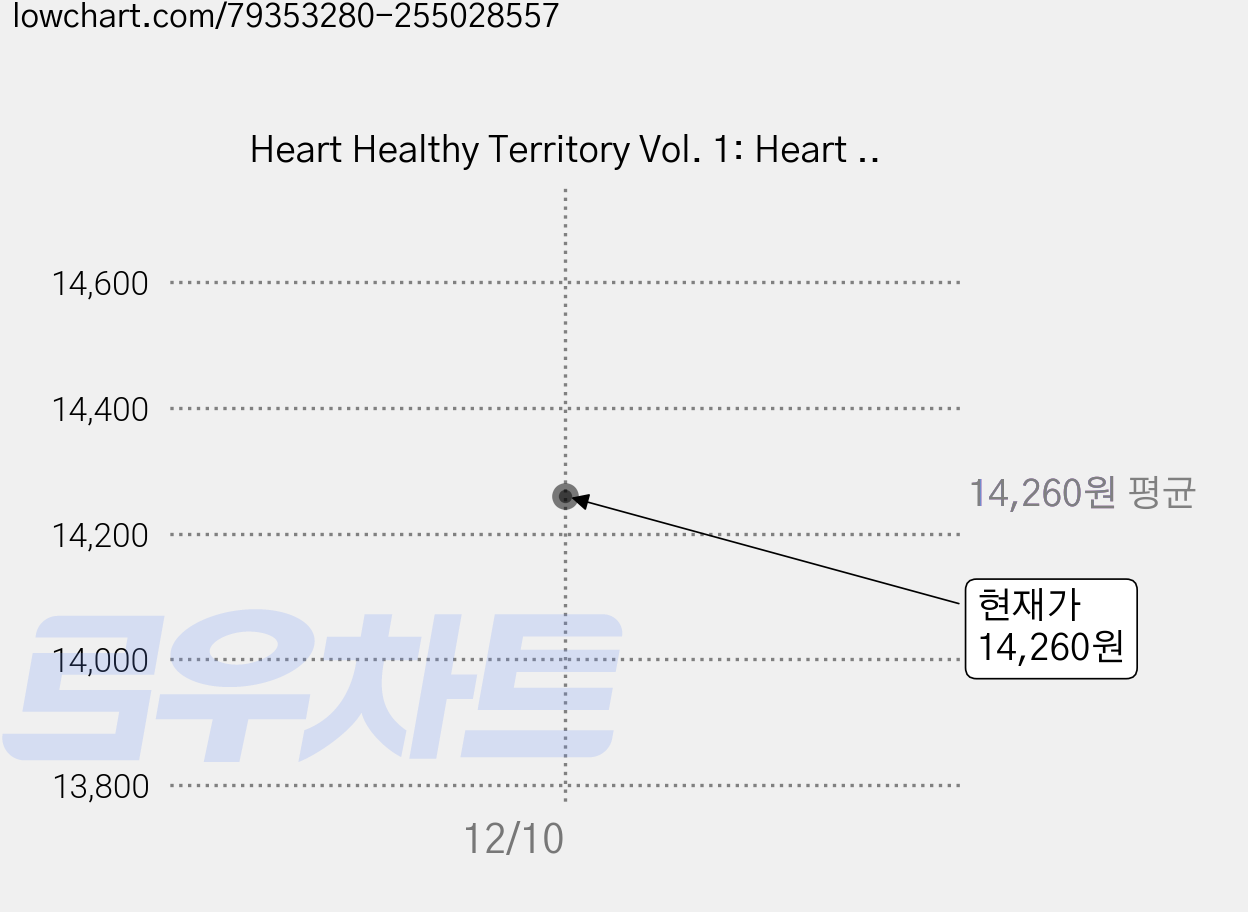 Heart Healthy Territory Vol. 1: Heart Healthy Territory Vol. 1: Feel the Spirit in Your Little Kitchen..., Createspace Independent Publishing Platform 가격 변동 차트, 현재가 14,260원