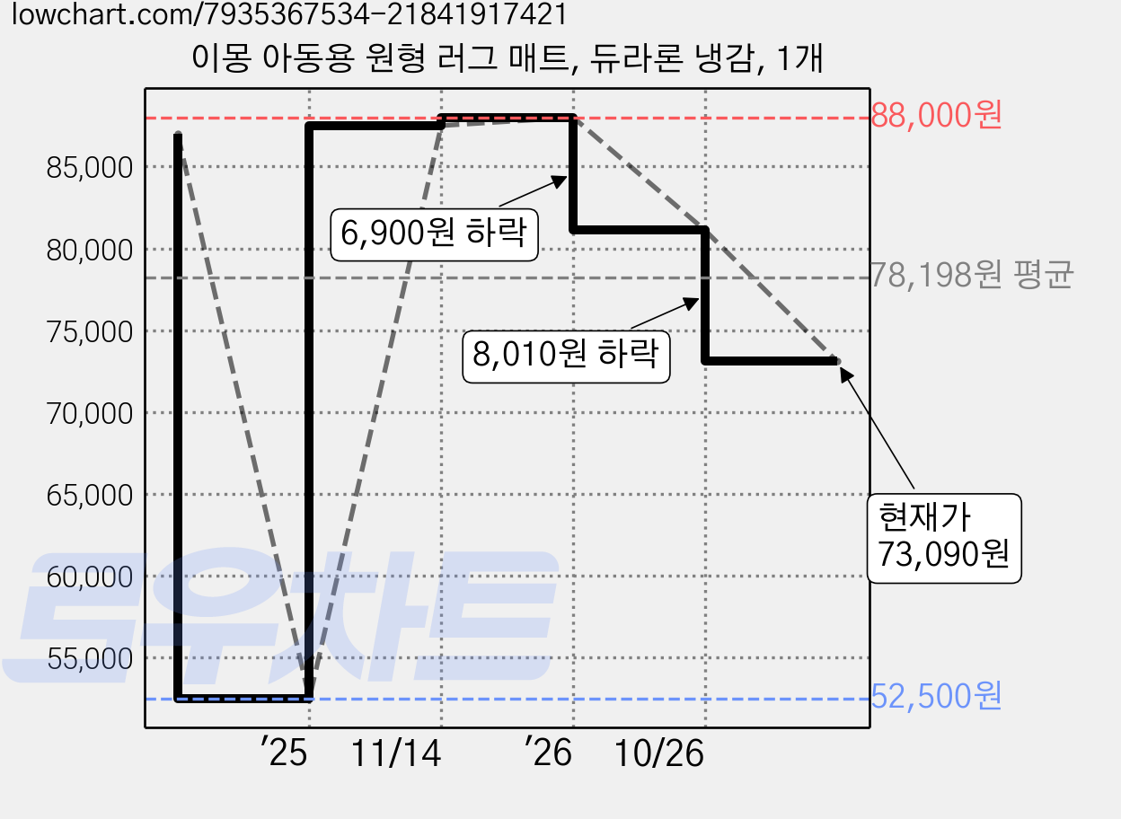 이몽 아동용 원형 러그 매트, 듀라론 냉감, 1개 가격 변동 차트, 현재가 73,090원, 관측 최저가 52,500원