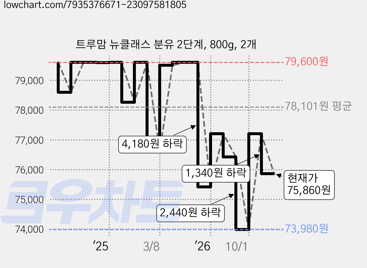 트루맘 뉴클래스 분유 2단계, 800g, 2개 가격 변동 차트, 현재가 75,860원, 관측 최저가 69,220원