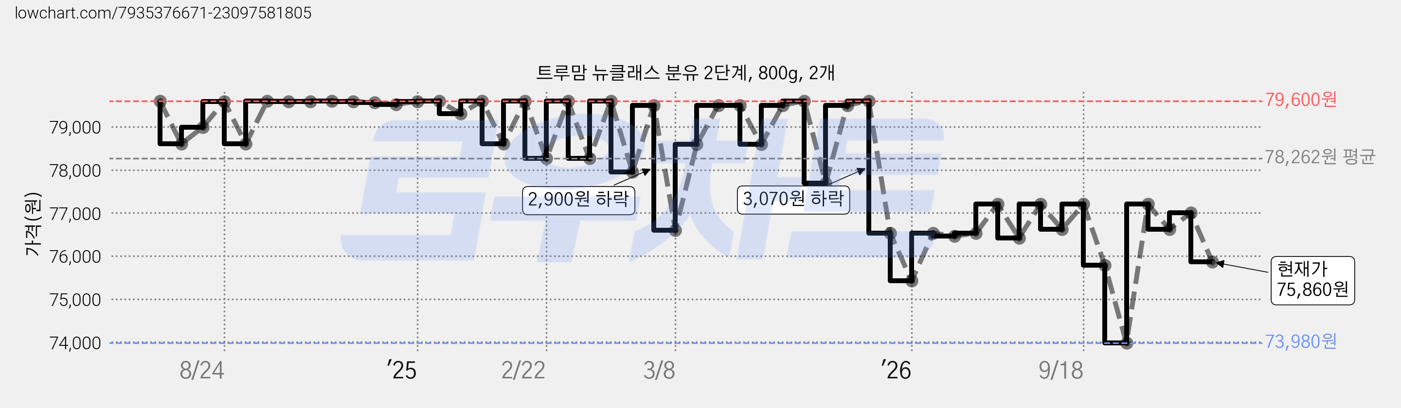 트루맘 뉴클래스 분유 2단계, 800g, 2개 가격 변동 차트, 현재가 75,860원, 관측 최저가 69,220원