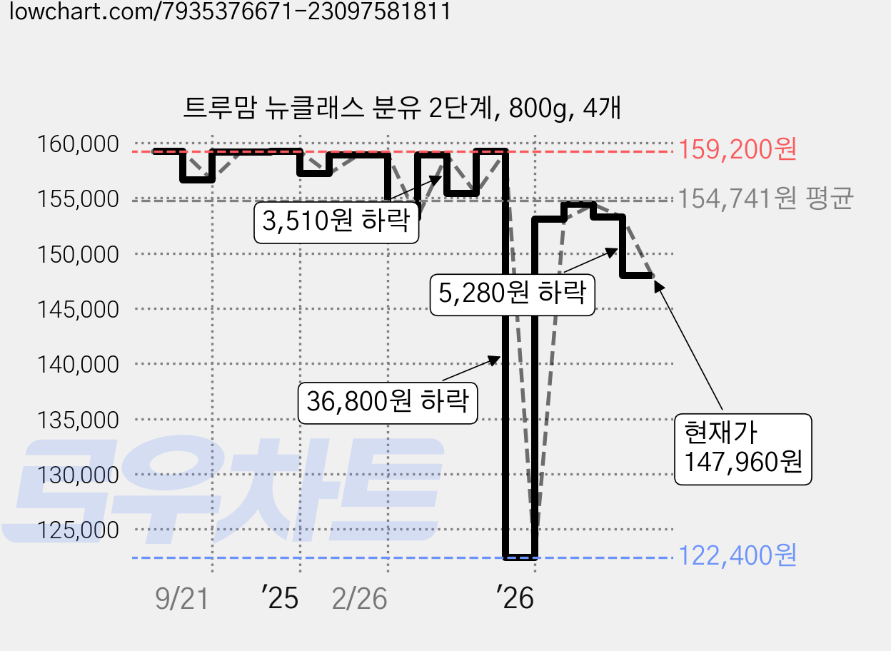 트루맘 뉴클래스 분유 2단계, 800g, 4개 가격 변동 차트, 현재가 147,960원, 관측 최저가 122,400원