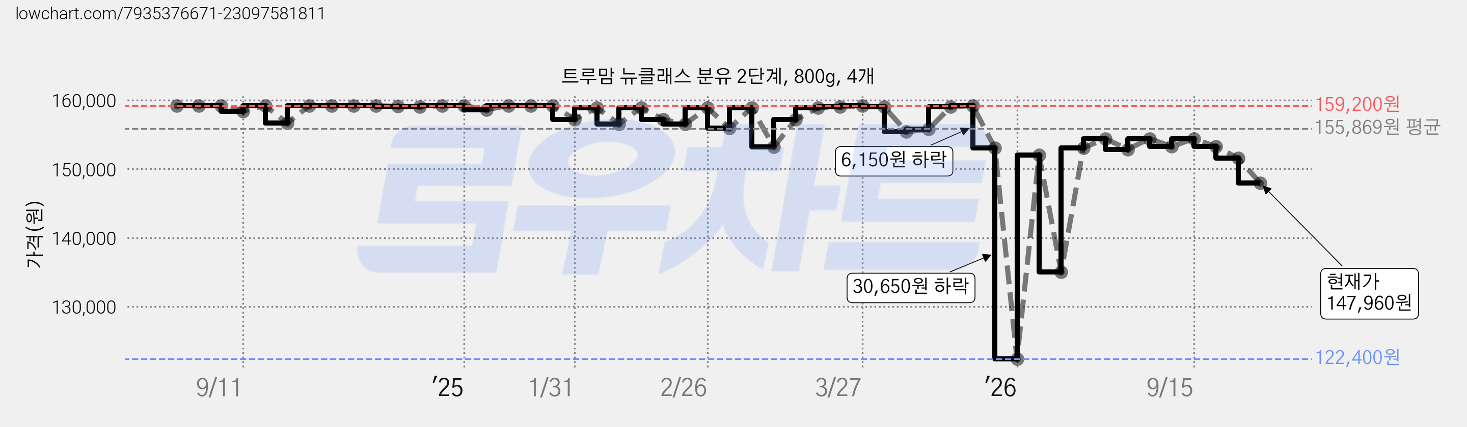 트루맘 뉴클래스 분유 2단계, 800g, 4개 가격 변동 차트, 현재가 147,960원, 관측 최저가 122,400원