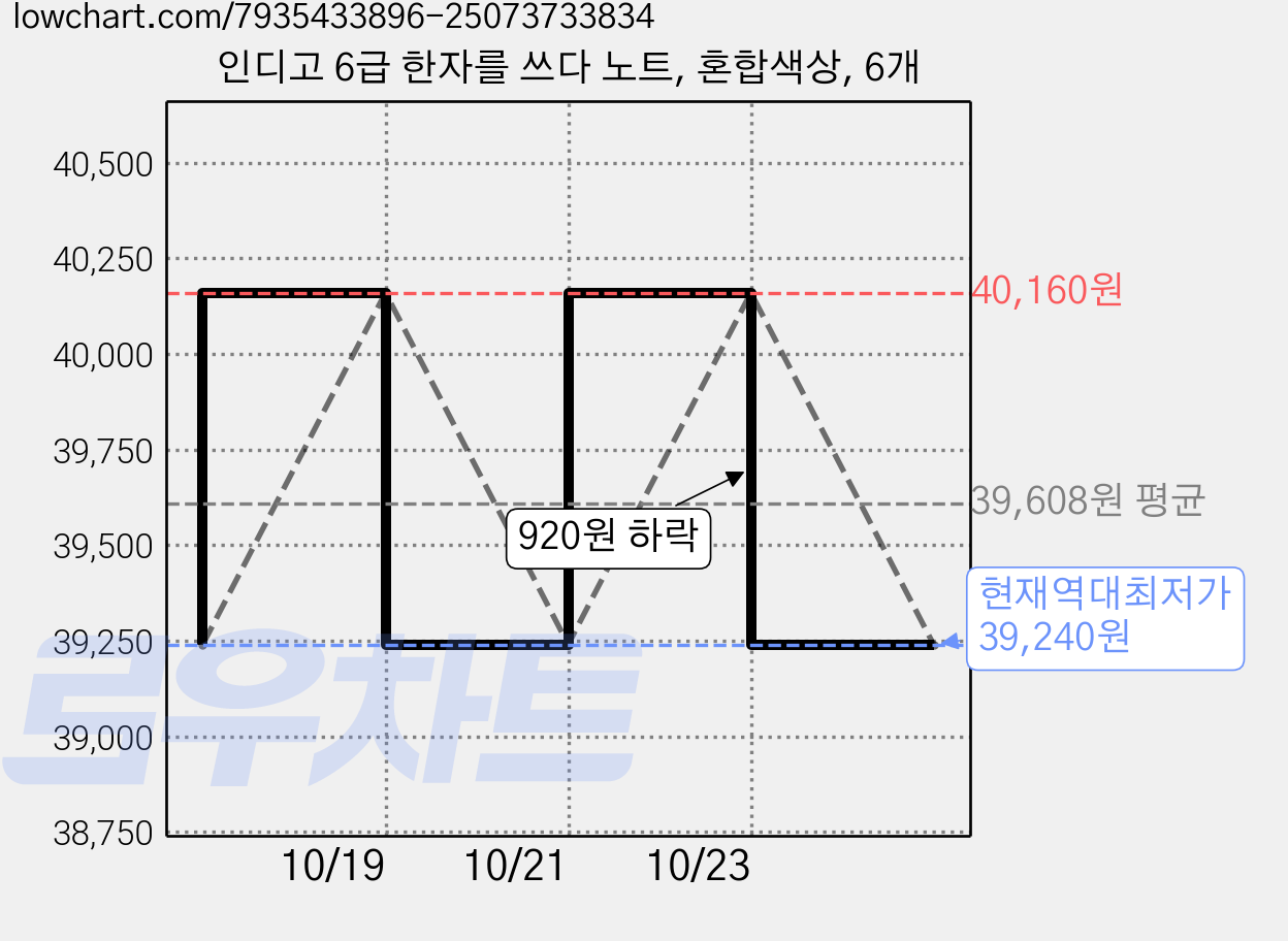 인디고 6급 한자를 쓰다 노트, 혼합색상, 6개 가격 변동 차트, 현재가 39,240원, 역대최저가