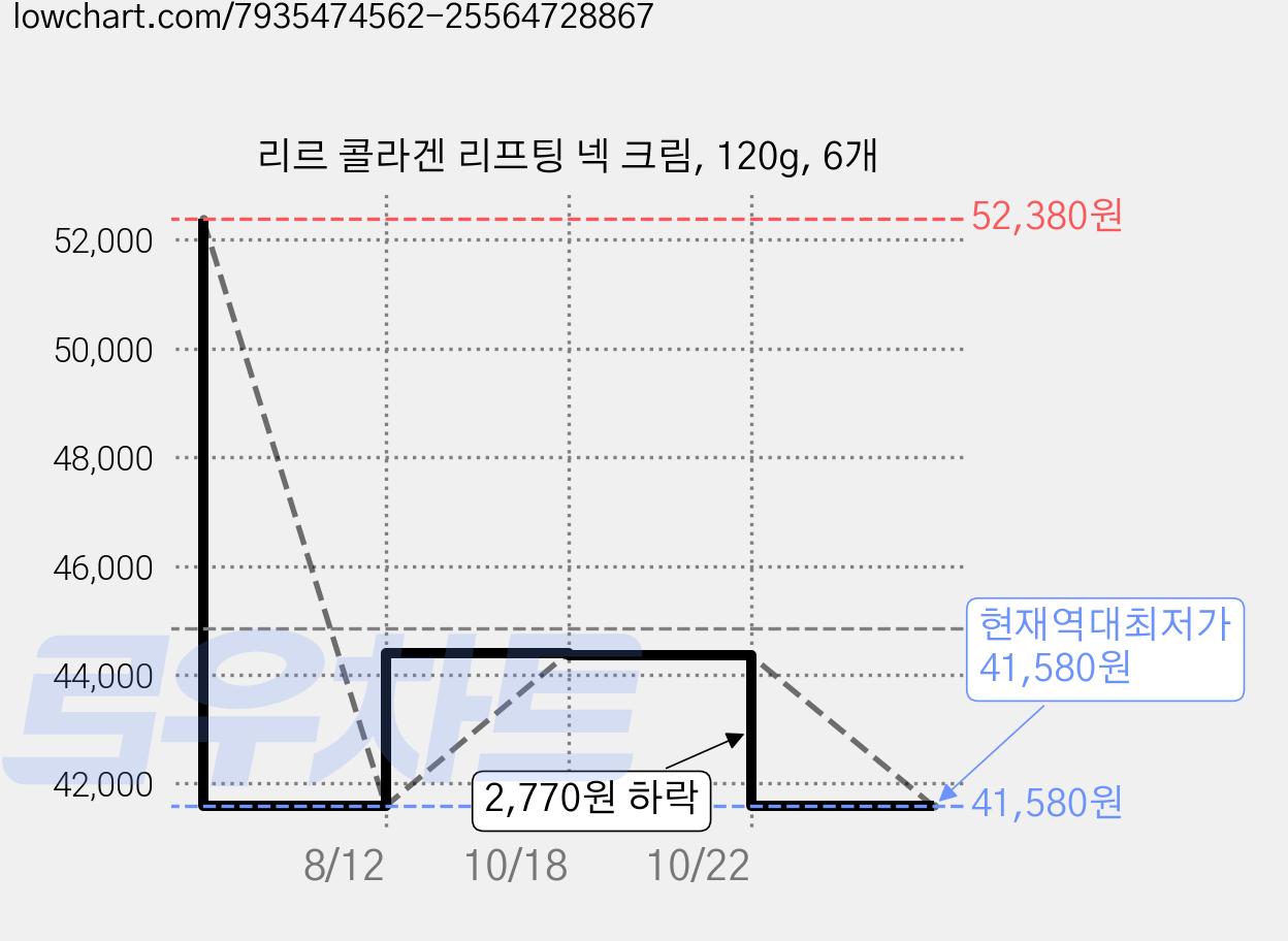 리르 콜라겐 리프팅 넥 크림, 120g, 6개 가격 변동 차트, 현재가 41,580원, 역대최저가