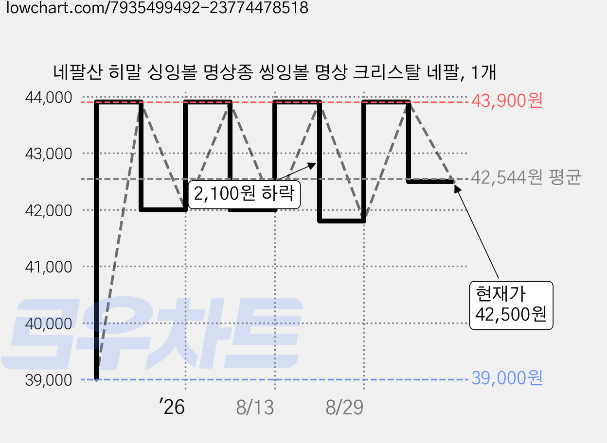 네팔산 히말 싱잉볼 명상종 씽잉볼 명상 크리스탈 네팔, 1개 가격 변동 차트, 현재가 42,500원, 관측 최저가 39,000원