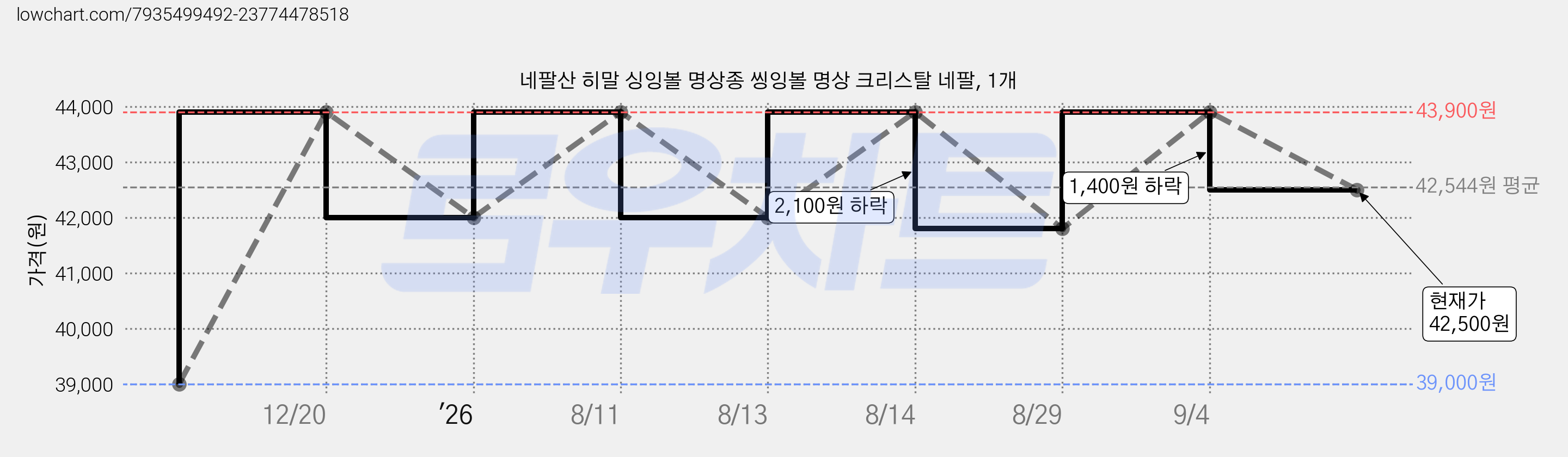 네팔산 히말 싱잉볼 명상종 씽잉볼 명상 크리스탈 네팔, 1개 가격 변동 차트, 현재가 42,500원, 관측 최저가 39,000원