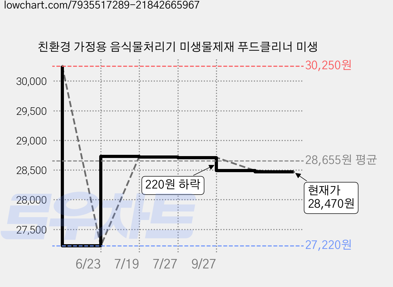 친환경 가정용 음식물처리기 미생물제재 푸드클리너 미생 가격 변동 차트, 현재가 28,470원, 관측 최저가 27,220원