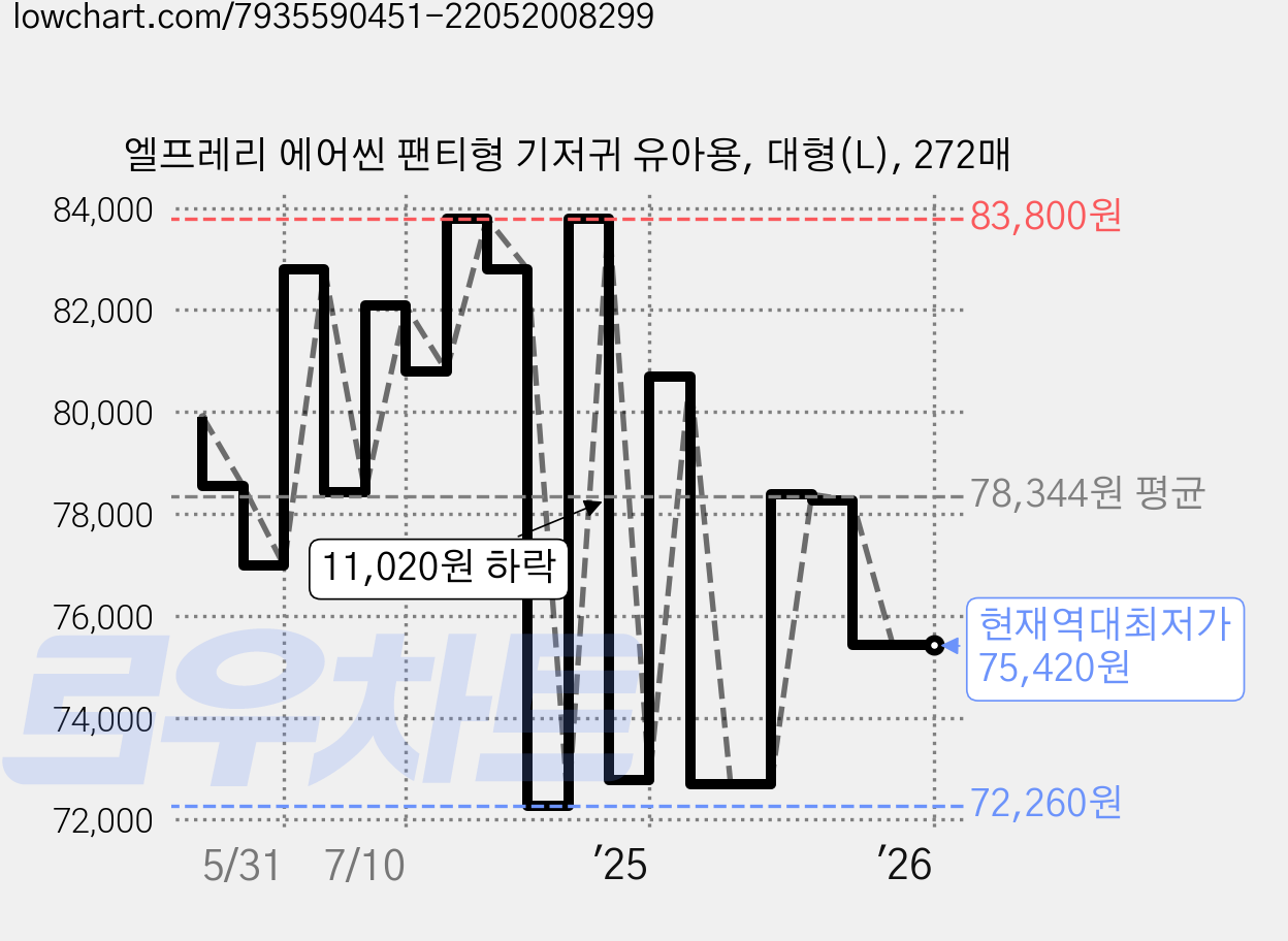 엘프레리 에어씬 팬티형 기저귀 유아용, 대형(L), 272매 가격 변동 차트, 현재가 75,420원, 역대최저가