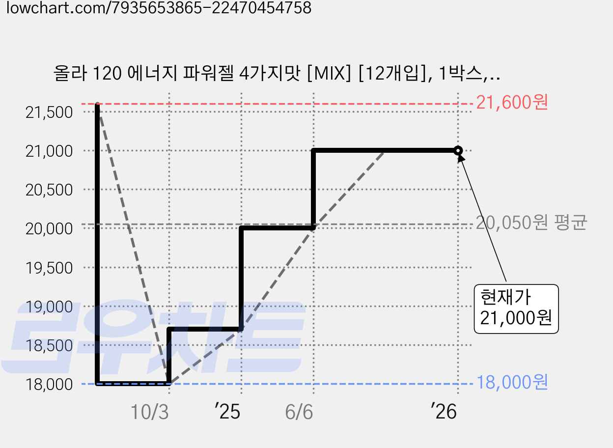 올라 120 에너지 파워젤 4가지맛 [MIX] [12개입], 1박스, 12정 가격 변동 차트, 현재가 21,000원, 관측 최저가 18,000원