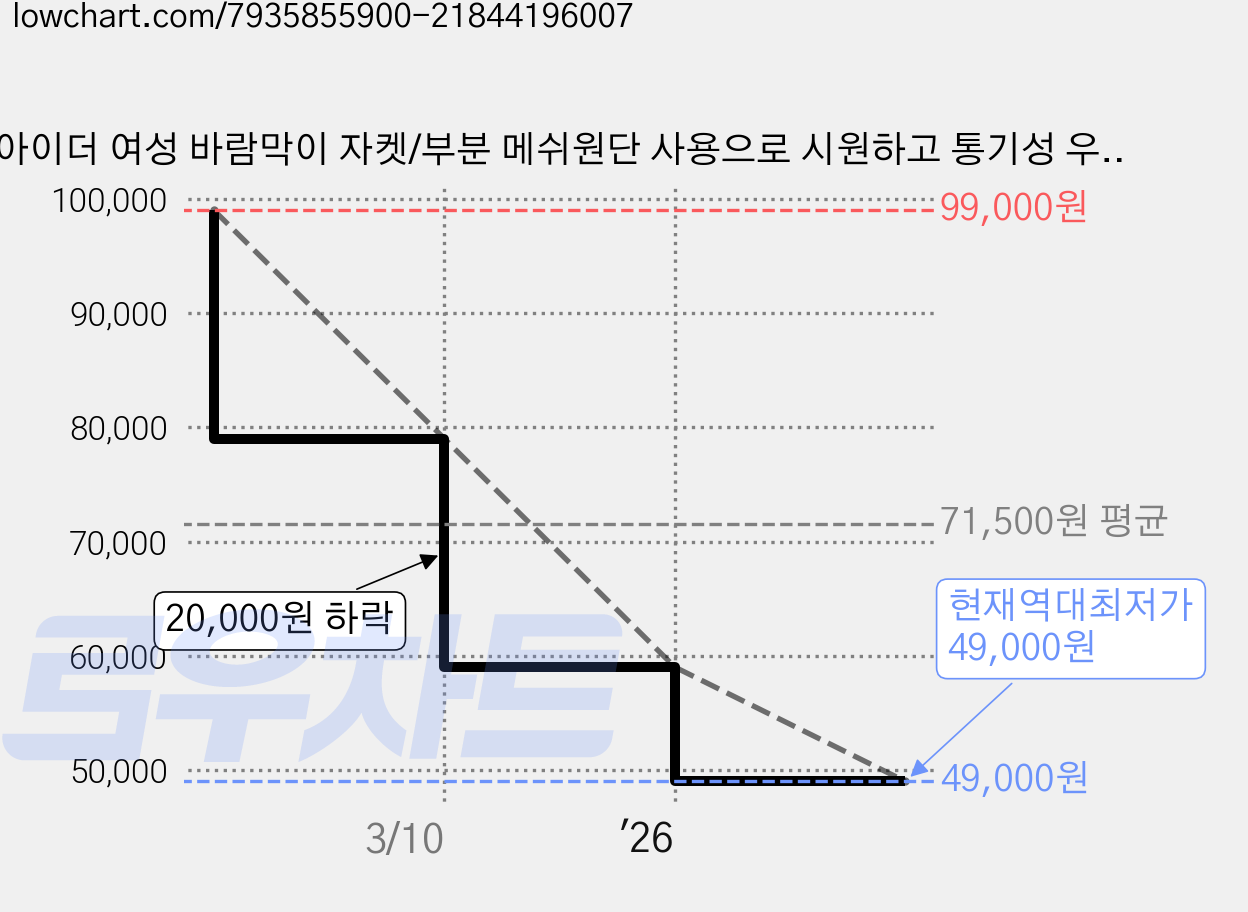 아이더 여성 바람막이 자켓/부분 메쉬원단 사용으로 시원하고 통기성 우수/아웃도어 야외활동 트레킹 등산 캠핑 워킹 스포츠 WW19114 가격 변동 차트, 현재가 49,000원, 역대최저가