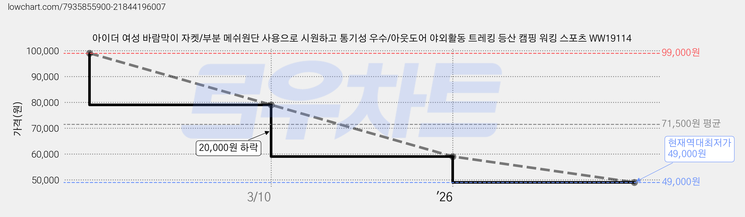 아이더 여성 바람막이 자켓/부분 메쉬원단 사용으로 시원하고 통기성 우수/아웃도어 야외활동 트레킹 등산 캠핑 워킹 스포츠 WW19114 가격 변동 차트, 현재가 49,000원, 역대최저가