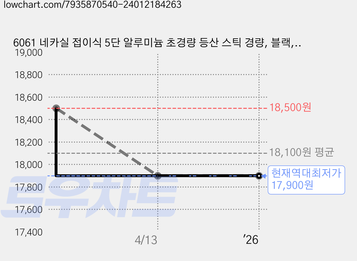 6061 네카실 접이식 5단 알루미늄 초경량 등산 스틱 경량, 블랙, 1개 가격 변동 차트, 현재가 17,900원, 역대최저가