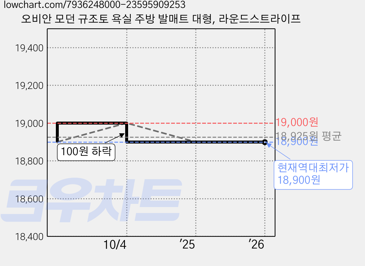 오비안 모던 규조토 욕실 주방 발매트 대형, 라운드스트라이프 가격 변동 차트, 현재가 18,900원, 역대최저가