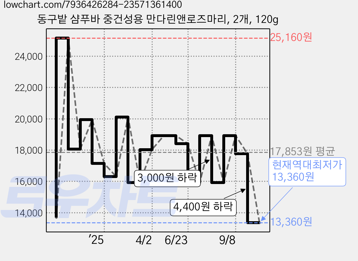 동구밭 샴푸바 중건성용 만다린앤로즈마리, 2개, 120g 가격 변동 차트, 현재가 13,360원, 역대최저가