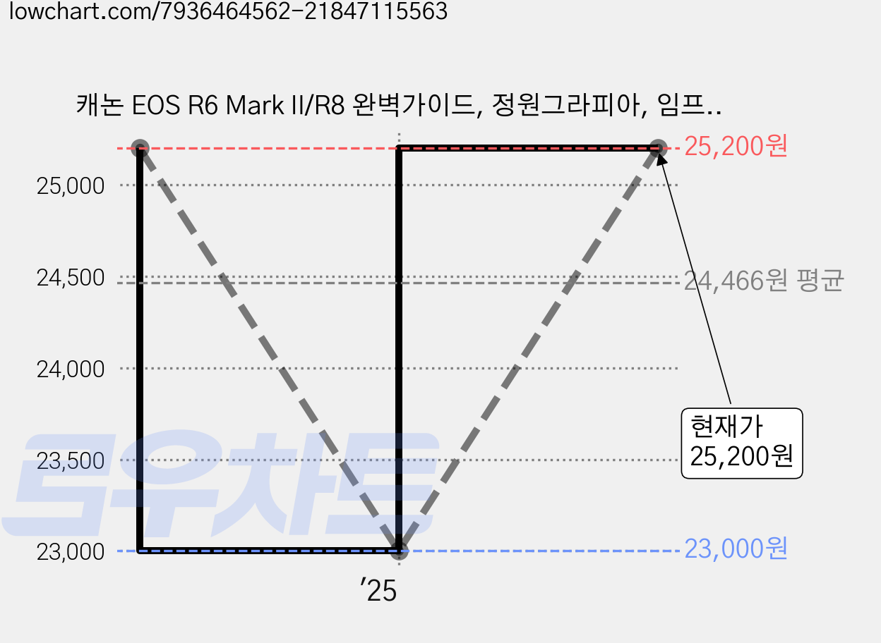 캐논 EOS R6 Mark II/R8 완벽가이드, 정원그라피아, 임프레스 재팬 가격 변동 차트, 현재가 25,200원, 관측 최저가 23,000원