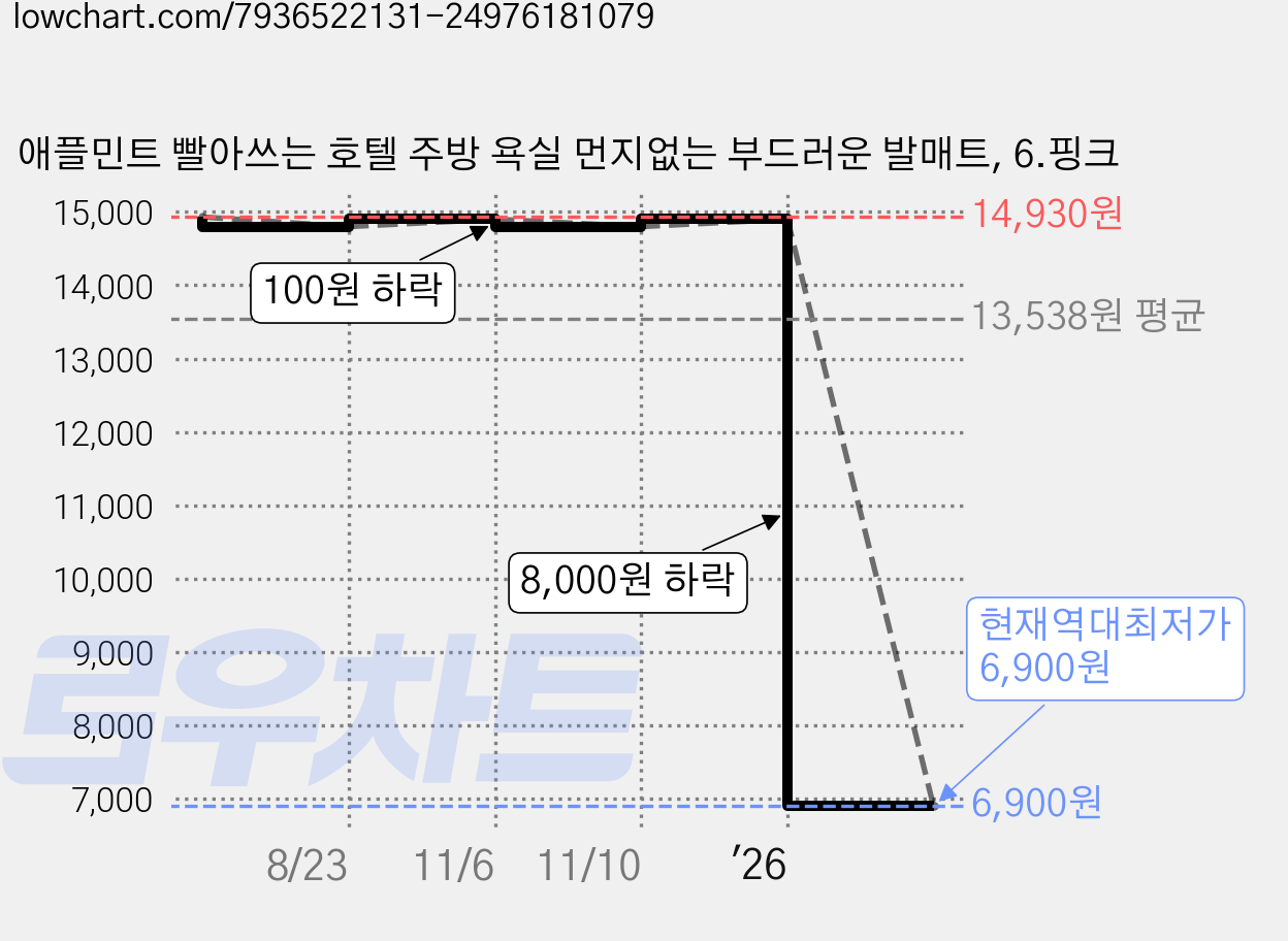 애플민트 빨아쓰는 호텔 주방 욕실 먼지없는 부드러운 발매트, 6.핑크 가격 변동 차트, 현재가 6,900원, 역대최저가