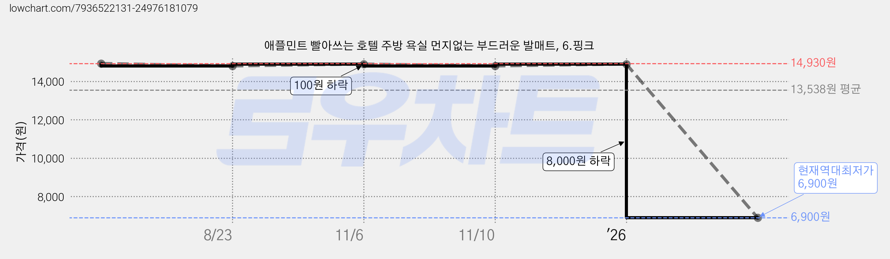 애플민트 빨아쓰는 호텔 주방 욕실 먼지없는 부드러운 발매트, 6.핑크 가격 변동 차트, 현재가 6,900원, 역대최저가