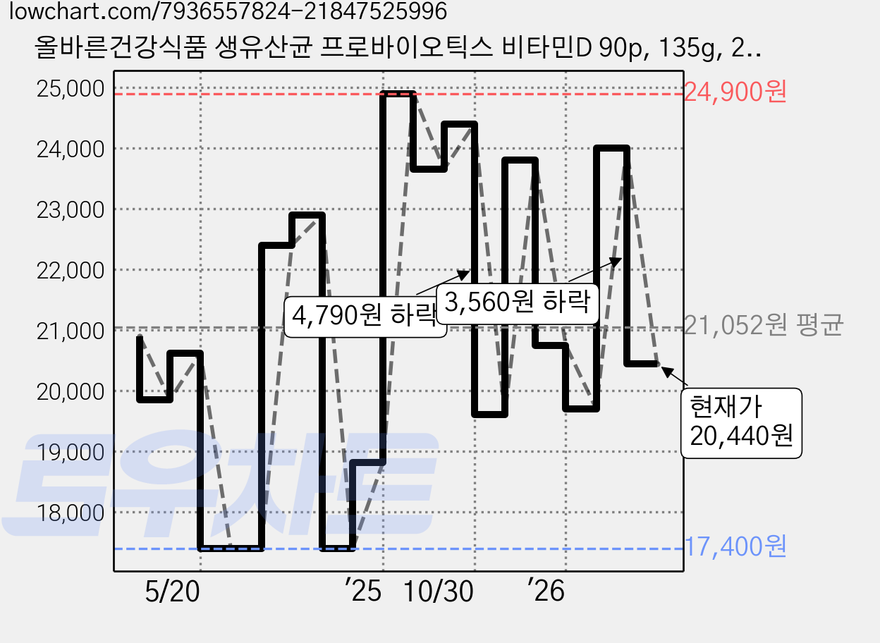 올바른건강식품 생유산균 프로바이오틱스 비타민D 90p, 135g, 2개 가격 변동 차트, 현재가 20,440원, 관측 최저가 17,400원