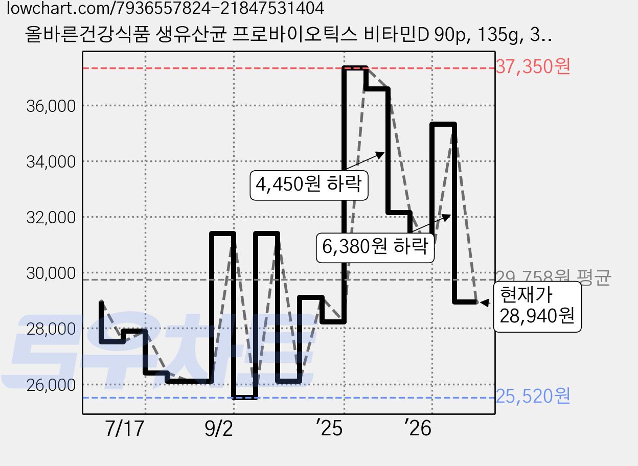 올바른건강식품 생유산균 프로바이오틱스 비타민D 90p, 135g, 3개 가격 변동 차트, 현재가 28,940원, 관측 최저가 25,520원
