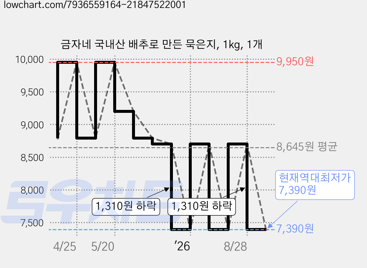 금자네 국내산 배추로 만든 묵은지, 1kg, 1개 가격 변동 차트, 현재가 7,390원, 역대최저가