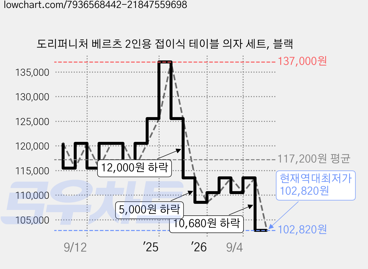 도리퍼니처 베르츠 2인용 접이식 테이블 의자 세트, 블랙 가격 변동 차트, 현재가 102,820원, 역대최저가