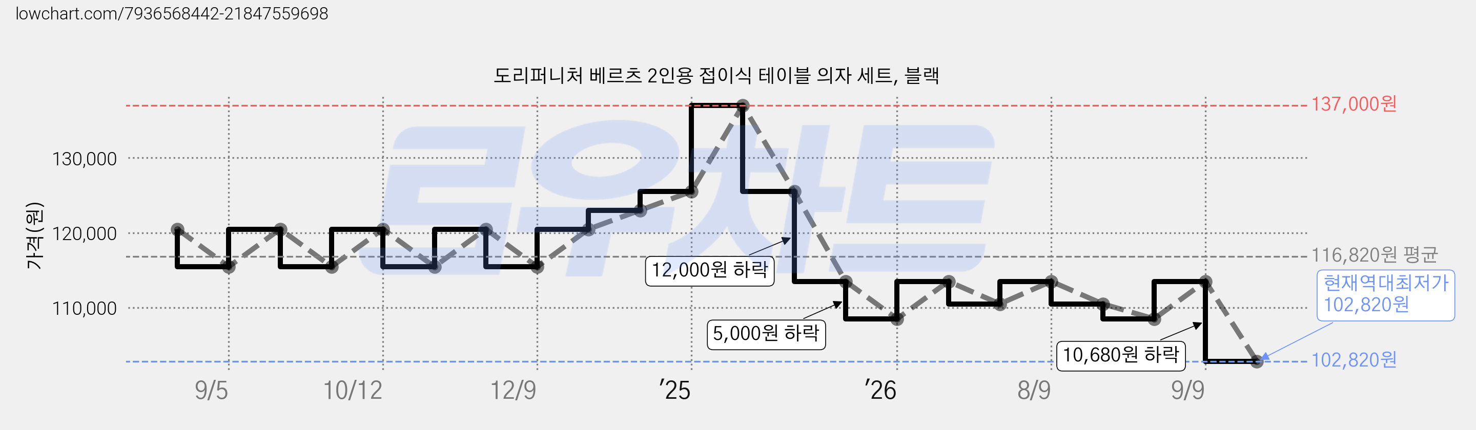 도리퍼니처 베르츠 2인용 접이식 테이블 의자 세트, 블랙 가격 변동 차트, 현재가 102,820원, 역대최저가