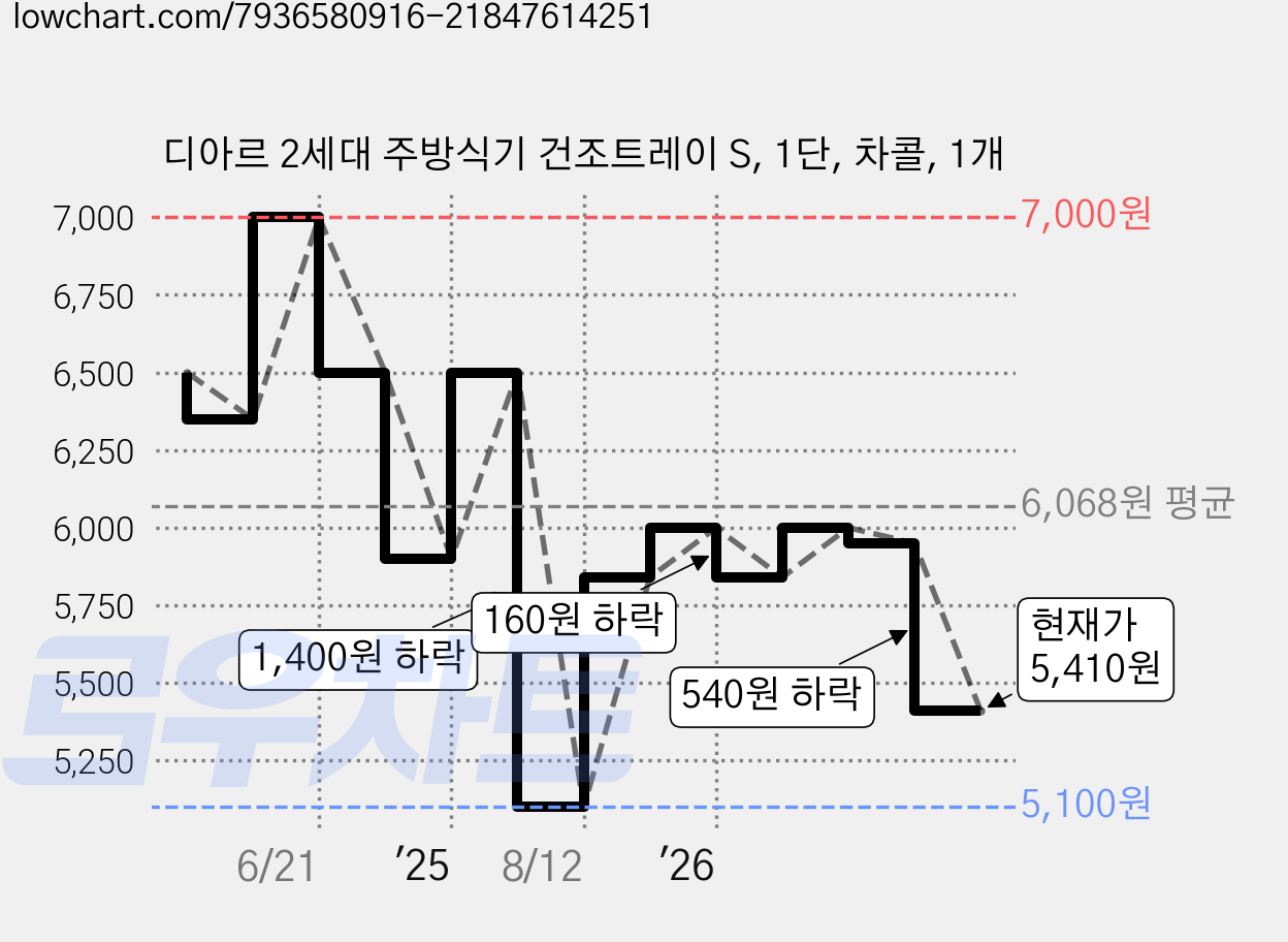 디아르 2세대 주방식기 건조트레이 S, 1단, 차콜, 1개 가격 변동 차트, 현재가 5,410원, 관측 최저가 5,100원