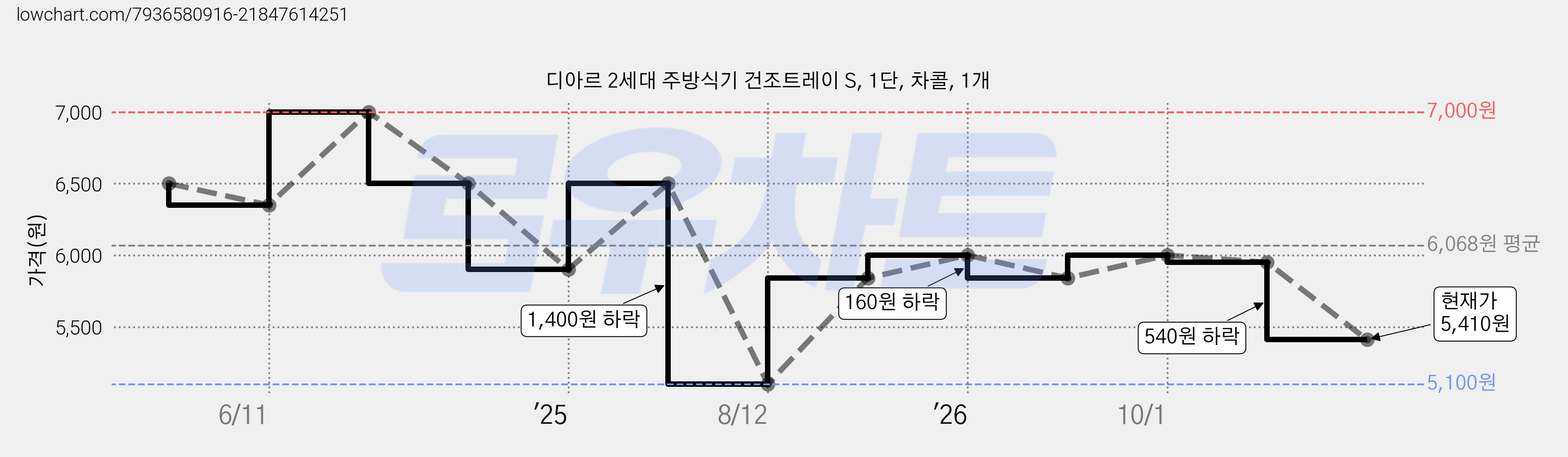디아르 2세대 주방식기 건조트레이 S, 1단, 차콜, 1개 가격 변동 차트, 현재가 5,410원, 관측 최저가 5,100원