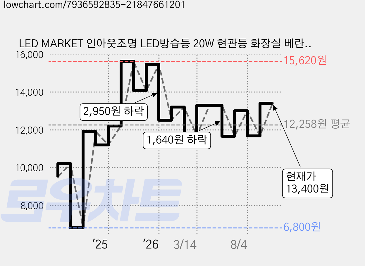 LED MARKET 인아웃조명 LED방습등 20W 현관등 화장실 베란다등 창고등, 화이트 가격 변동 차트, 현재가 13,400원, 관측 최저가 6,800원