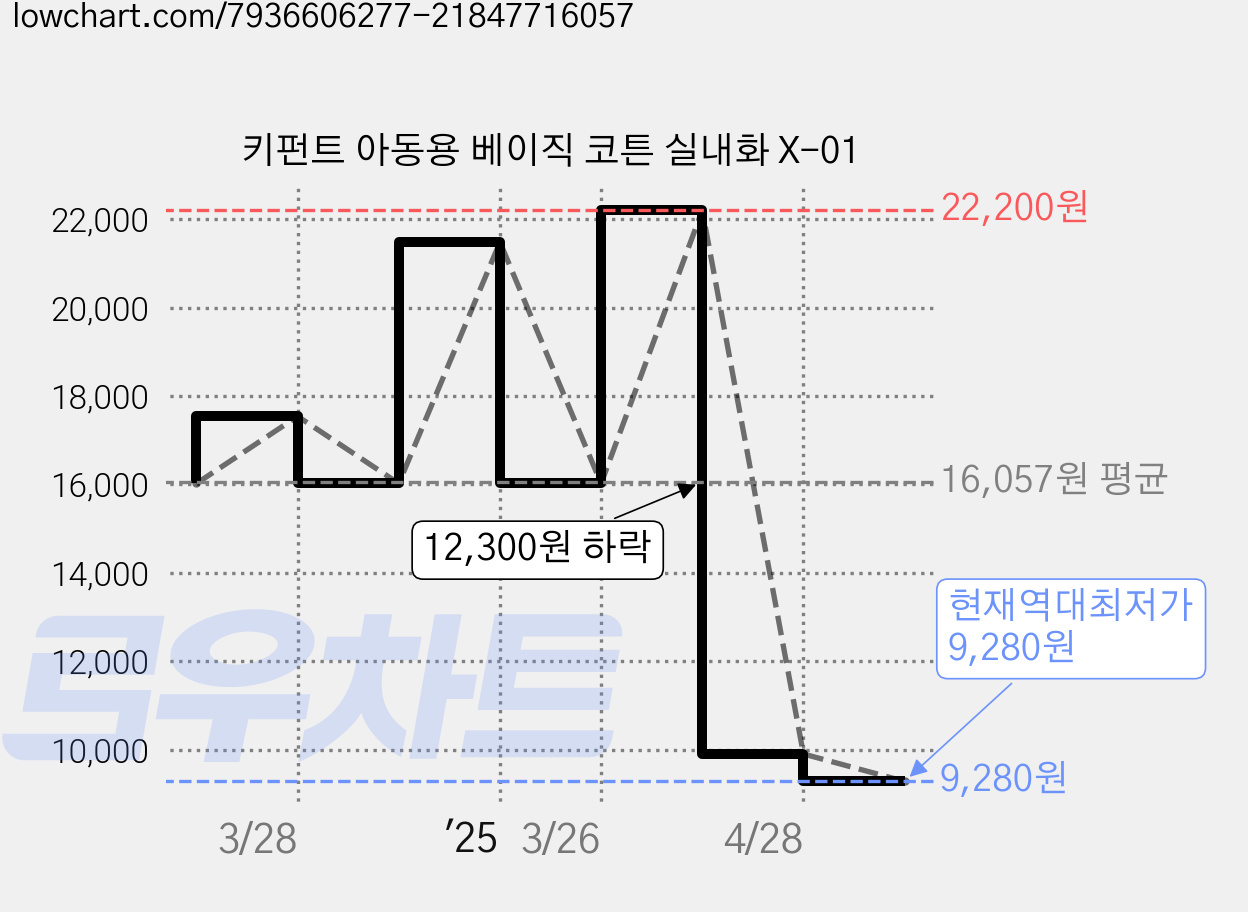 키펀트 아동용 베이직 코튼 실내화 X-01 가격 변동 차트, 현재가 9,280원, 역대최저가