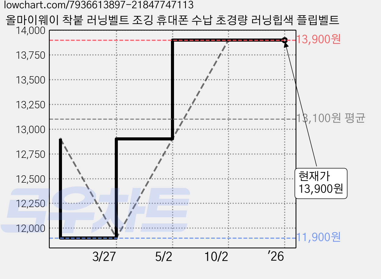 올마이웨이 착붙 러닝벨트 조깅 휴대폰 수납 초경량 러닝힙색 플립벨트 가격 변동 차트, 현재가 13,900원, 역대최저가
