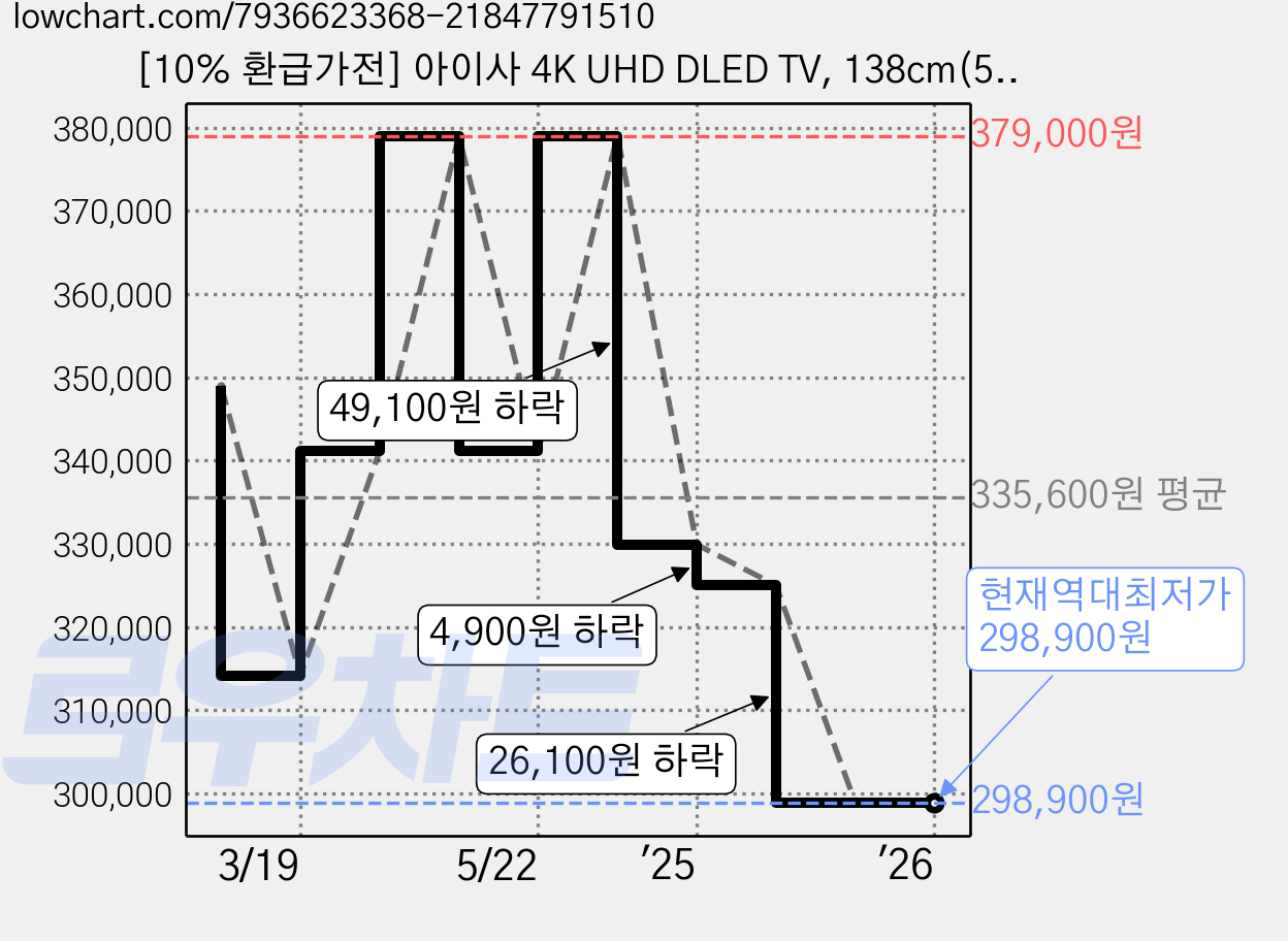 [10% 환급가전] 아이사 4K UHD DLED TV, 138cm(55인치), DA5500Y, 스탠드형, 방문설치 가격 변동 차트, 현재가 298,900원, 역대최저가