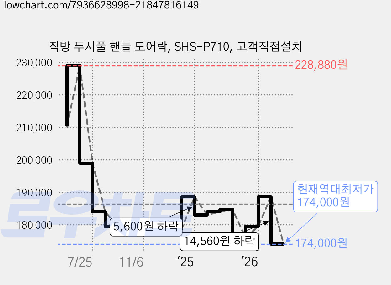 직방 푸시풀 핸들 도어락, SHS-P710, 고객직접설치 가격 변동 차트, 현재가 174,000원, 역대최저가