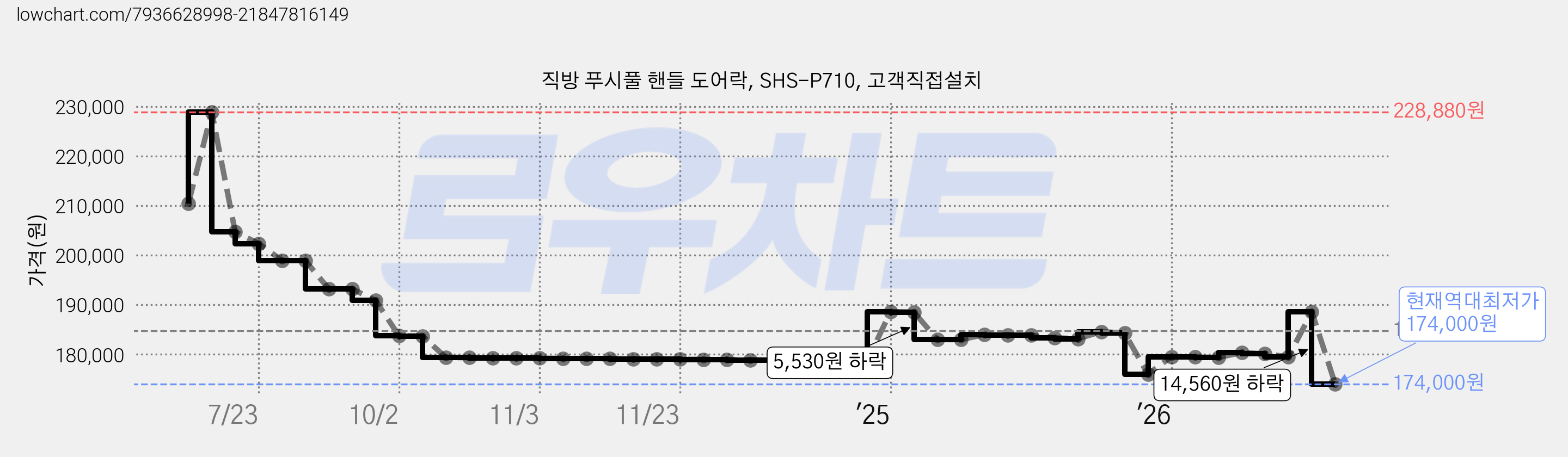 직방 푸시풀 핸들 도어락, SHS-P710, 고객직접설치 가격 변동 차트, 현재가 174,000원, 역대최저가