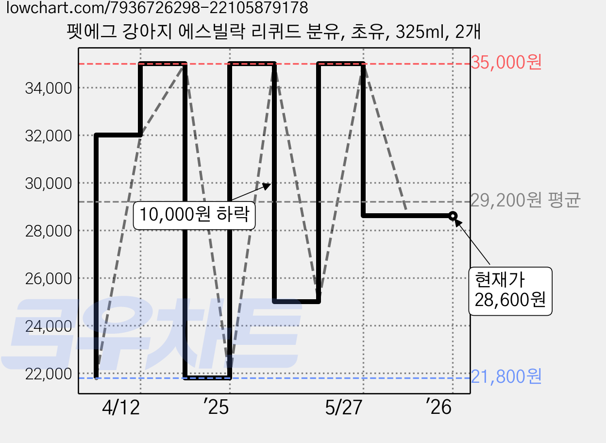 펫에그 강아지 에스빌락 리퀴드 분유, 초유, 325ml, 2개 가격 변동 차트, 현재가 28,600원, 역대최저가
